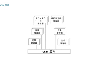 VSM 应用




           用户 / 用户   维护和升级
             组        管理器
            管理器


          存储               设备
          管理器             管理器


         安装                 打印
         管理器               管理器



                VS M 应用
 