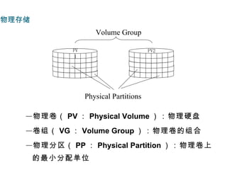 物理存储
                    Volume Group

            PV                         PV2
             1




                 Physical Partitions

   ―物理卷（ PV ： Physical Volume ）：物理硬盘
   ―卷组（ VG ： Volume Group ）：物理卷的组合
   ―物理分区（ PP ： Physical Partition ）：物理卷上
       的最小分配单位
 