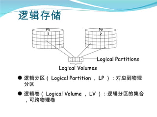 逻辑存储
        PV                     PV
         1                      2




                 1 2 3 4       Logical Partitions
             Logical Volumes
● 逻辑分区（ Logical Partition ， LP ）：对应到物理
  分区
● 逻辑卷（ Logical Volume ， LV ）：逻辑分区的集合
  ，可跨物理卷
 