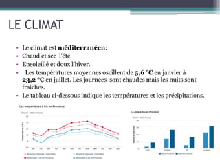 LE CLIMAT
• Le climat est méditerranéen:
• Chaud et sec l'été
• Ensoleillé et doux l'hiver.
• Les températures moyennes oscillent de 5,6 °C en janvier à
23,2 °C en juillet. Les journées sont chaudes mais les nuits sont
fraîches.
• Le tableau ci-dessous indique les températures et les précipitations.
 
