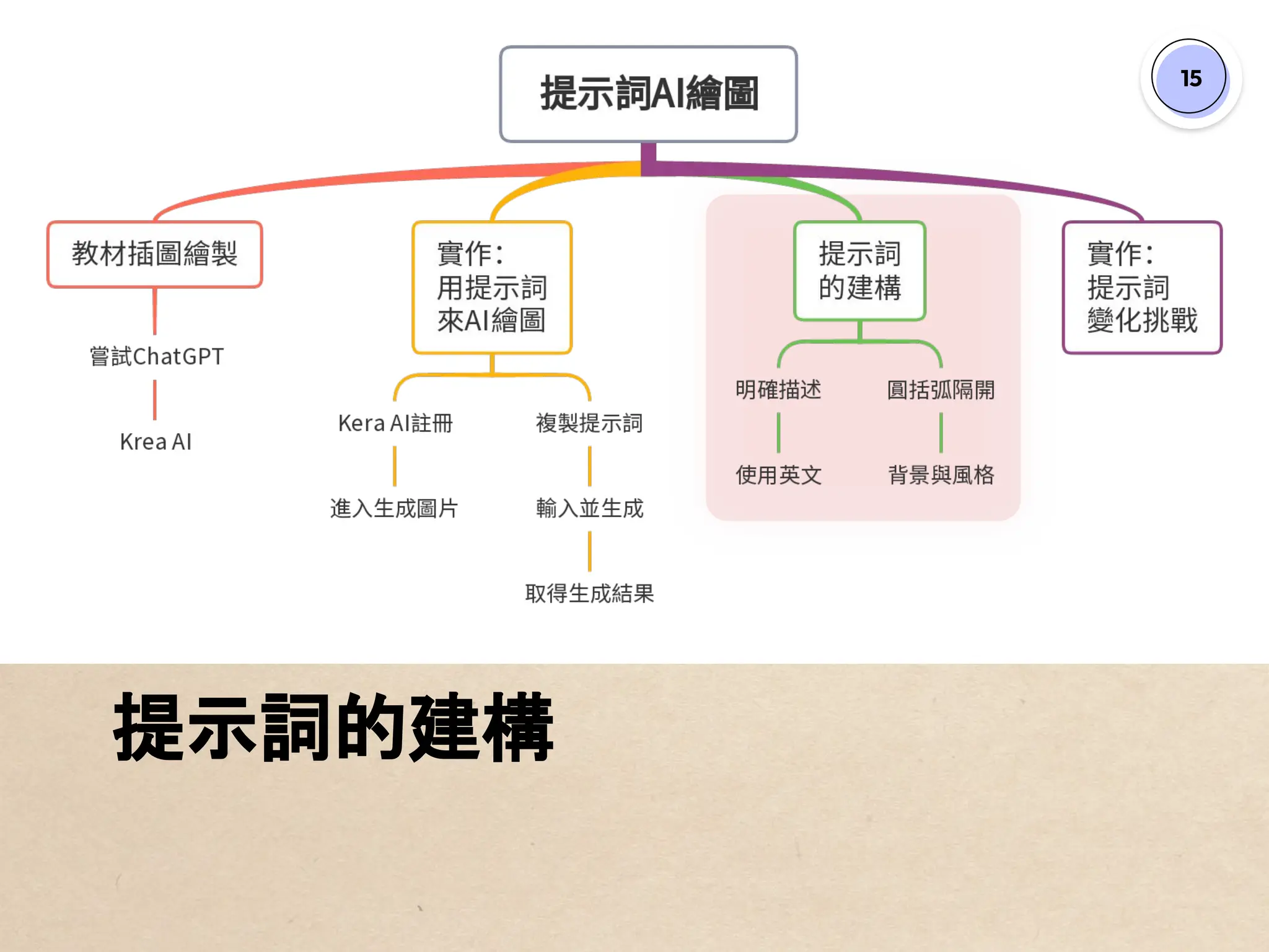 15
提示詞的建構
 