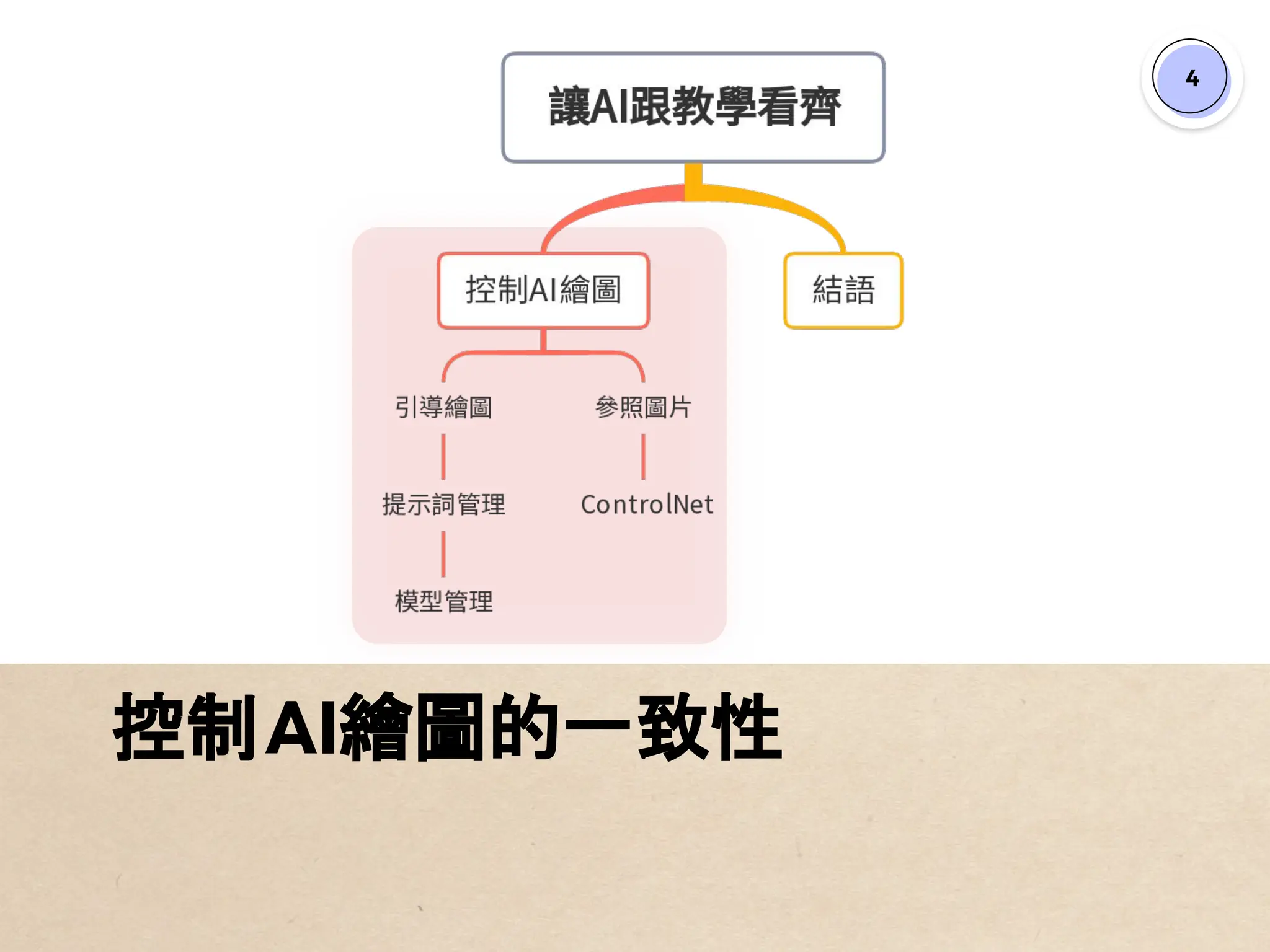 4
控制AI繪圖的一致性
 