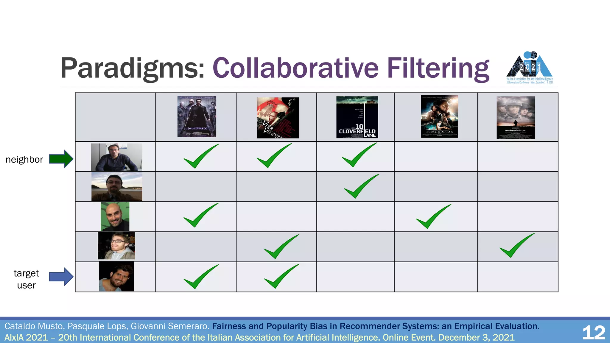 Paradigms: Collaborative Filtering
target
user
neighbor
Cataldo Musto, Pasquale Lops, Giovanni Semeraro. Fairness and Popularity Bias in Recommender Systems: an Empirical Evaluation.
AIxIA 2021 – 20th International Conference of the Italian Association for Artificial Intelligence. Online Event. December 3, 2021 12
 