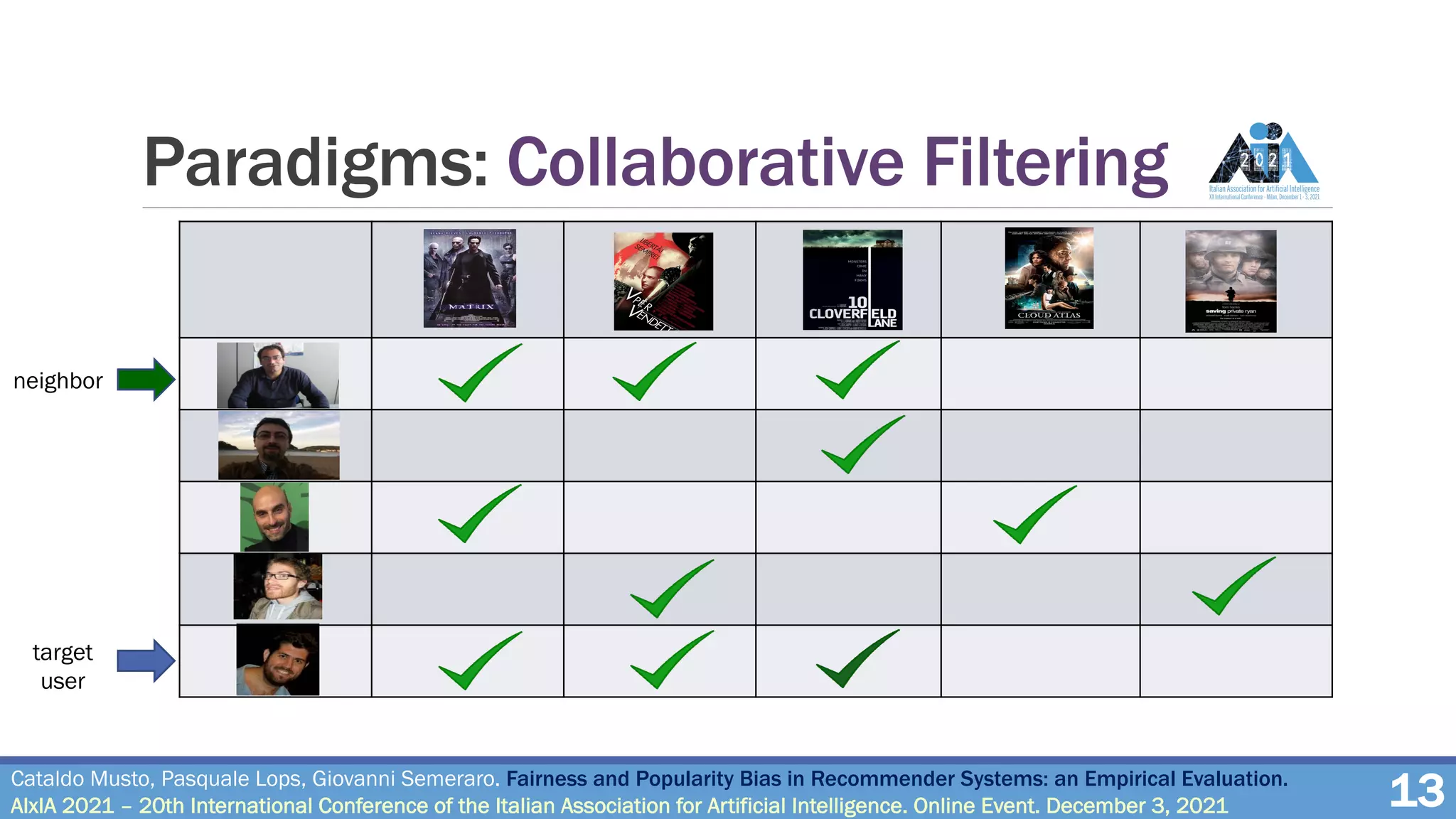 Paradigms: Collaborative Filtering
target
user
neighbor
Cataldo Musto, Pasquale Lops, Giovanni Semeraro. Fairness and Popularity Bias in Recommender Systems: an Empirical Evaluation.
AIxIA 2021 – 20th International Conference of the Italian Association for Artificial Intelligence. Online Event. December 3, 2021 13
 