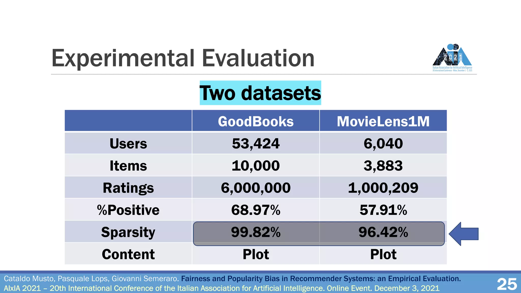 Experimental Evaluation
25
Cataldo Musto, Pasquale Lops, Giovanni Semeraro. Fairness and Popularity Bias in Recommender Systems: an Empirical Evaluation.
AIxIA 2021 – 20th International Conference of the Italian Association for Artificial Intelligence. Online Event. December 3, 2021
GoodBooks MovieLens1M
Users 53,424 6,040
Items 10,000 3,883
Ratings 6,000,000 1,000,209
%Positive 68.97% 57.91%
Sparsity 99.82% 96.42%
Content Plot Plot
Two datasets
 