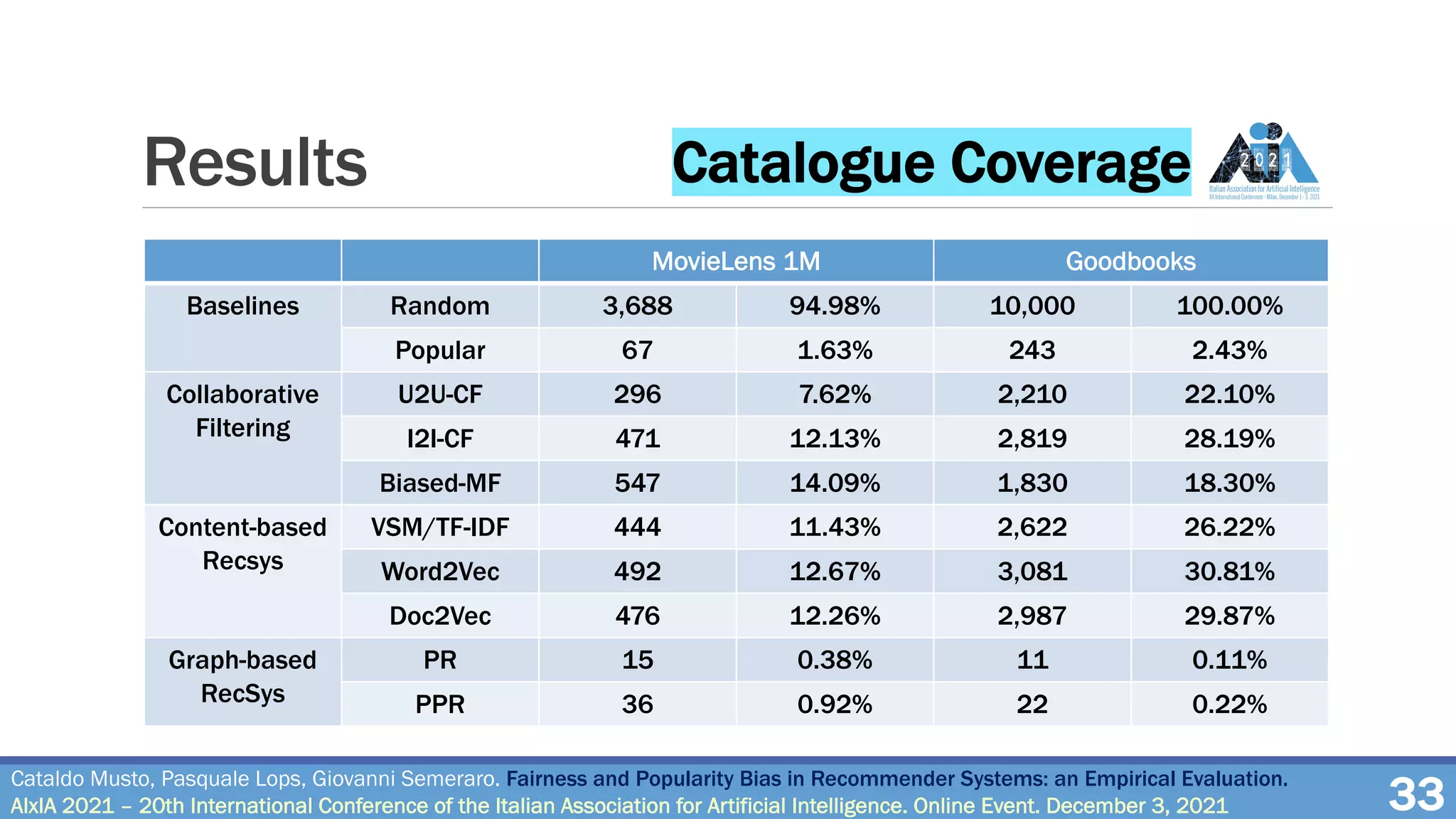 Results
33
Cataldo Musto, Pasquale Lops, Giovanni Semeraro. Fairness and Popularity Bias in Recommender Systems: an Empirical Evaluation.
AIxIA 2021 – 20th International Conference of the Italian Association for Artificial Intelligence. Online Event. December 3, 2021
Catalogue Coverage
MovieLens 1M Goodbooks
Baselines Random 3,688 94.98% 10,000 100.00%
Popular 67 1.63% 243 2.43%
Collaborative
Filtering
U2U-CF 296 7.62% 2,210 22.10%
I2I-CF 471 12.13% 2,819 28.19%
Biased-MF 547 14.09% 1,830 18.30%
Content-based
Recsys
VSM/TF-IDF 444 11.43% 2,622 26.22%
Word2Vec 492 12.67% 3,081 30.81%
Doc2Vec 476 12.26% 2,987 29.87%
Graph-based
RecSys
PR 15 0.38% 11 0.11%
PPR 36 0.92% 22 0.22%
 