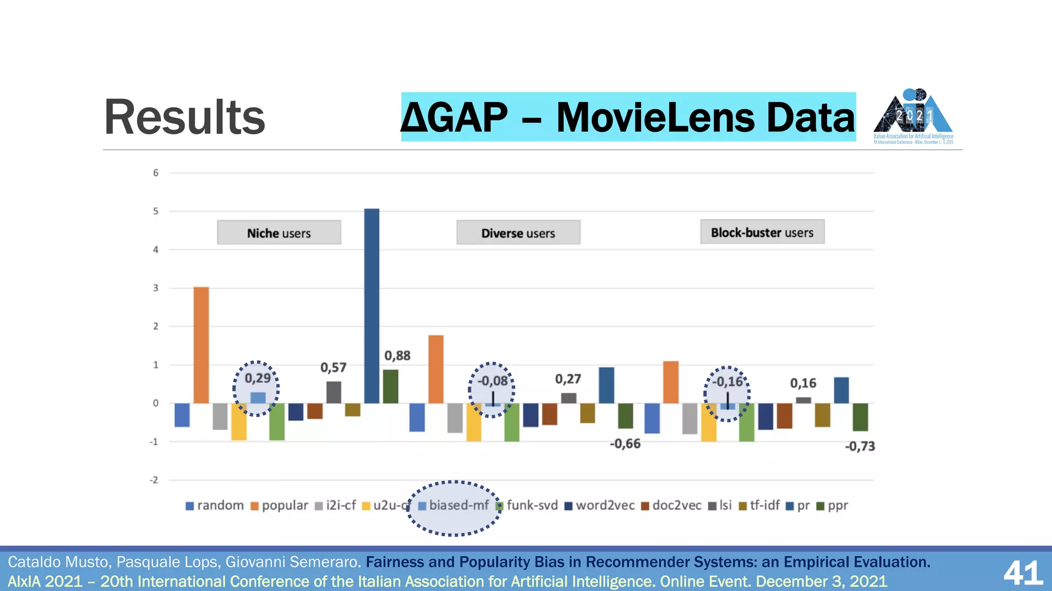Results
41
Cataldo Musto, Pasquale Lops, Giovanni Semeraro. Fairness and Popularity Bias in Recommender Systems: an Empirical Evaluation.
AIxIA 2021 – 20th International Conference of the Italian Association for Artificial Intelligence. Online Event. December 3, 2021
ΔGAP – MovieLens Data
 