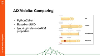 The
Peak
of
Data
Integration
20
23
AIXM delta: Comparing
• PythonCaller
• Based on UUID
• Ignoringirrelevant AIXM
properties
 