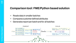 The
Peak
of
Data
Integration
20
23
Comparisontool: FME/Python based solution
• Reads data in smaller batches
• Comparescustomerdefined attributes
• Generatesreport per batchand for all batches
1 *
P A R E N T C H I L D
 