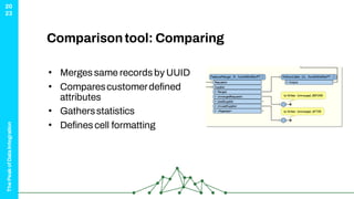 The
Peak
of
Data
Integration
20
23
Comparisontool: Comparing
• Merges same records by UUID
• Comparescustomerdefined
attributes
• Gathersstatistics
• Defines cell formatting
 