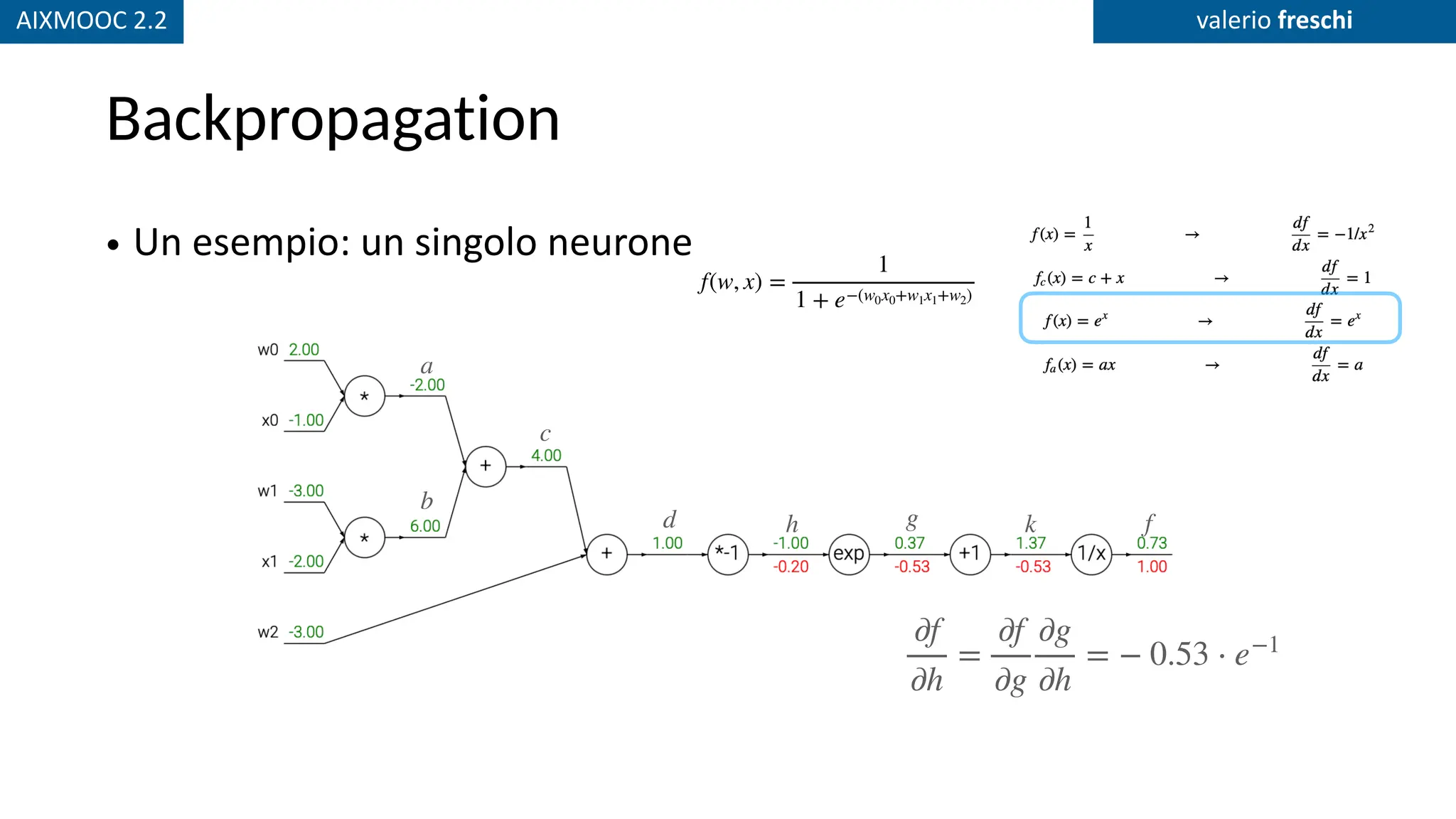 AIXMOOC 2.2 valerio freschi
Backpropagation
• Un esempio: un singolo neurone
a
b
c
d h g k f
∂f
∂h
=
∂f
∂g
∂g
∂h
= − 0.53 ⋅ e−1
f(w, x) =
1
1 + e−(w0x0+w1x1+w2)
 