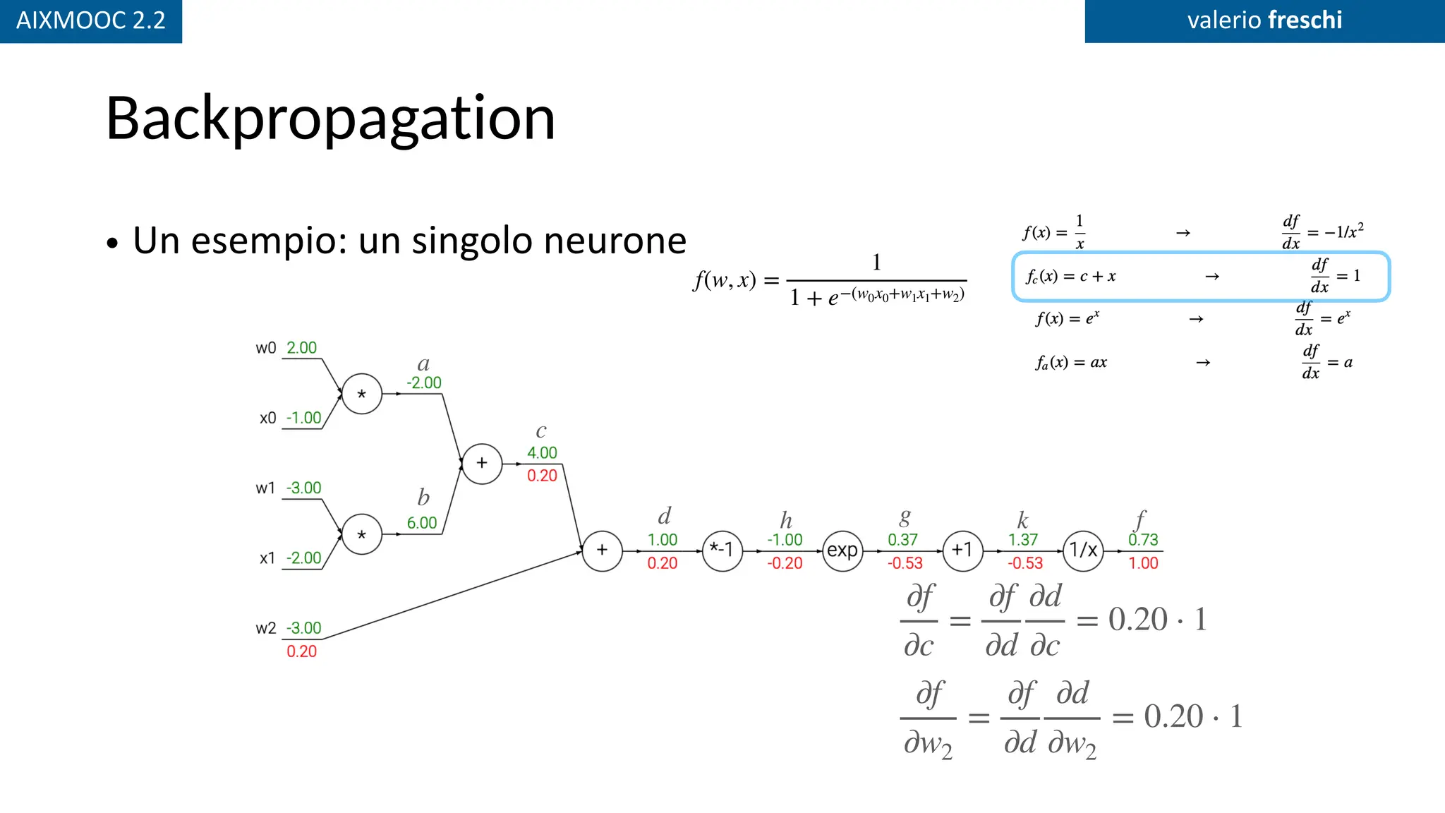 AIXMOOC 2.2 valerio freschi
Backpropagation
• Un esempio: un singolo neurone
a
b
c
d h g k f
∂f
∂c
=
∂f
∂d
∂d
∂c
= 0.20 ⋅ 1
∂f
∂w2
=
∂f
∂d
∂d
∂w2
= 0.20 ⋅ 1
f(w, x) =
1
1 + e−(w0x0+w1x1+w2)
 