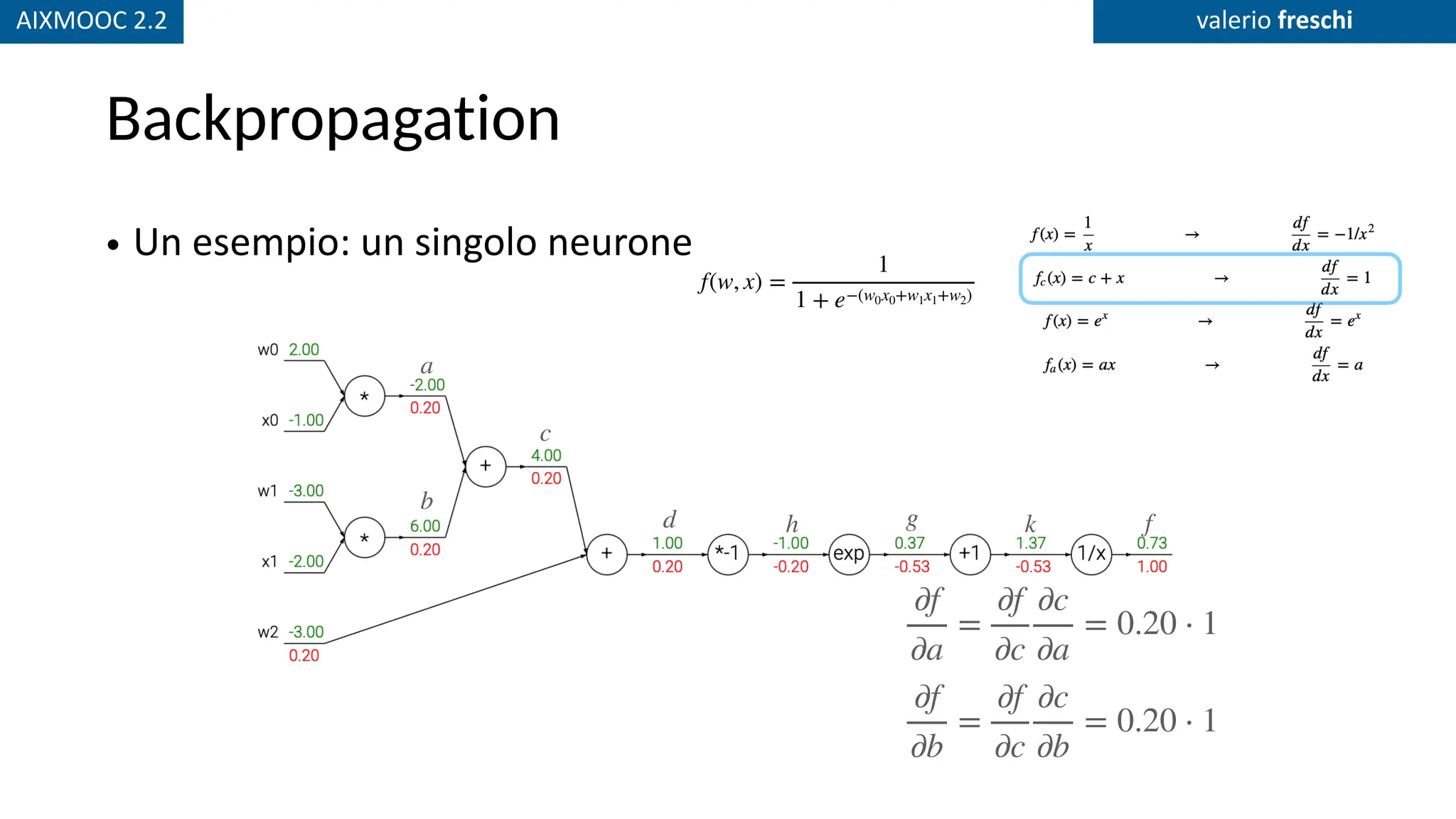 AIXMOOC 2.2 valerio freschi
Backpropagation
• Un esempio: un singolo neurone
a
b
c
d h g k f
∂f
∂a
=
∂f
∂c
∂c
∂a
= 0.20 ⋅ 1
∂f
∂b
=
∂f
∂c
∂c
∂b
= 0.20 ⋅ 1
f(w, x) =
1
1 + e−(w0x0+w1x1+w2)
 