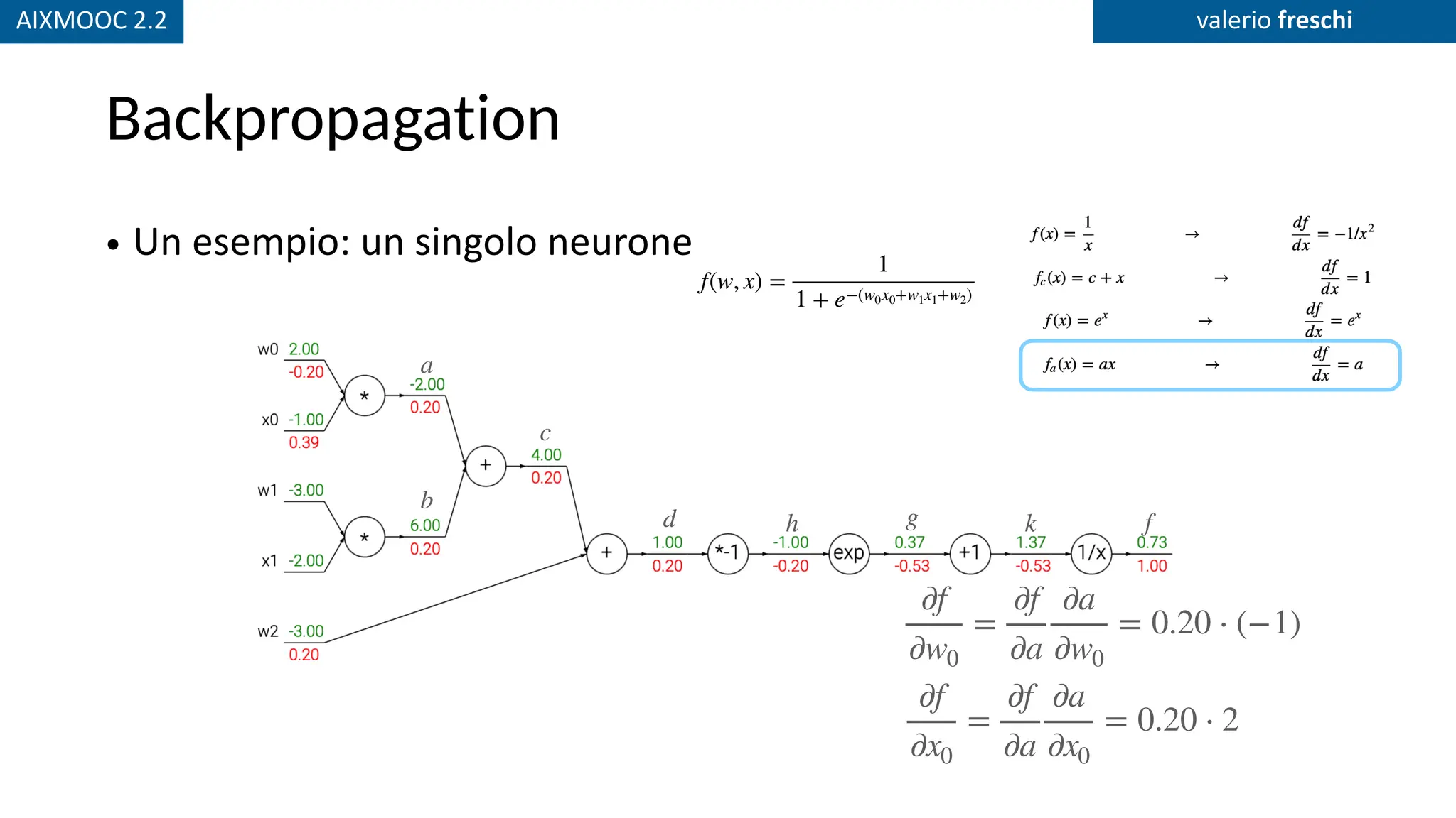 AIXMOOC 2.2 valerio freschi
Backpropagation
• Un esempio: un singolo neurone
a
b
c
d h g k f
∂f
∂w0
=
∂f
∂a
∂a
∂w0
= 0.20 ⋅ (−1)
∂f
∂x0
=
∂f
∂a
∂a
∂x0
= 0.20 ⋅ 2
f(w, x) =
1
1 + e−(w0x0+w1x1+w2)
 