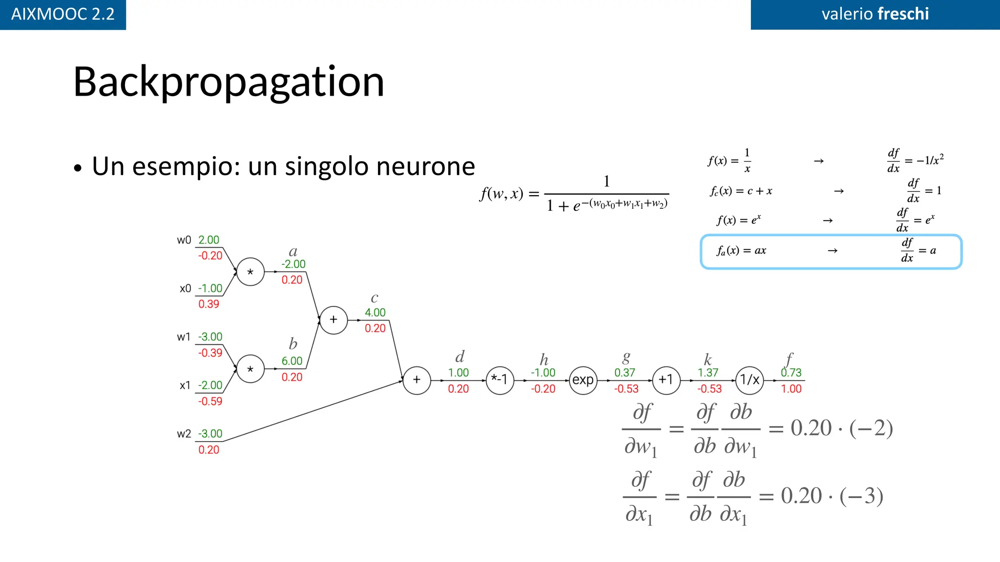 AIXMOOC 2.2 valerio freschi
Backpropagation
• Un esempio: un singolo neurone
a
b
c
d h g k f
∂f
∂w1
=
∂f
∂b
∂b
∂w1
= 0.20 ⋅ (−2)
∂f
∂x1
=
∂f
∂b
∂b
∂x1
= 0.20 ⋅ (−3)
f(w, x) =
1
1 + e−(w0x0+w1x1+w2)
 