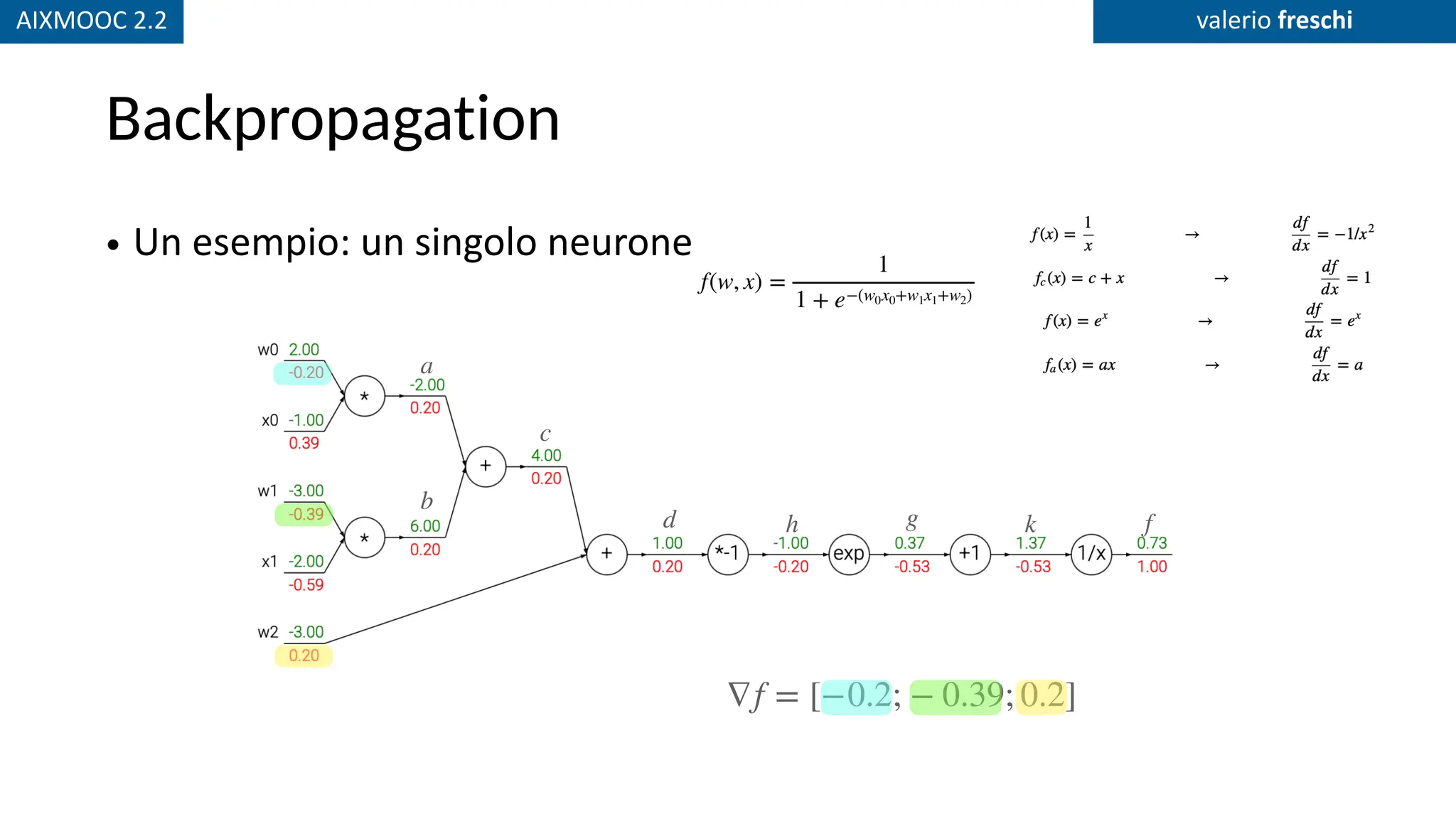 AIXMOOC 2.2 valerio freschi
Backpropagation
• Un esempio: un singolo neurone
a
b
c
d h g k f
∇f = [−0.2; − 0.39; 0.2]
f(w, x) =
1
1 + e−(w0x0+w1x1+w2)
 