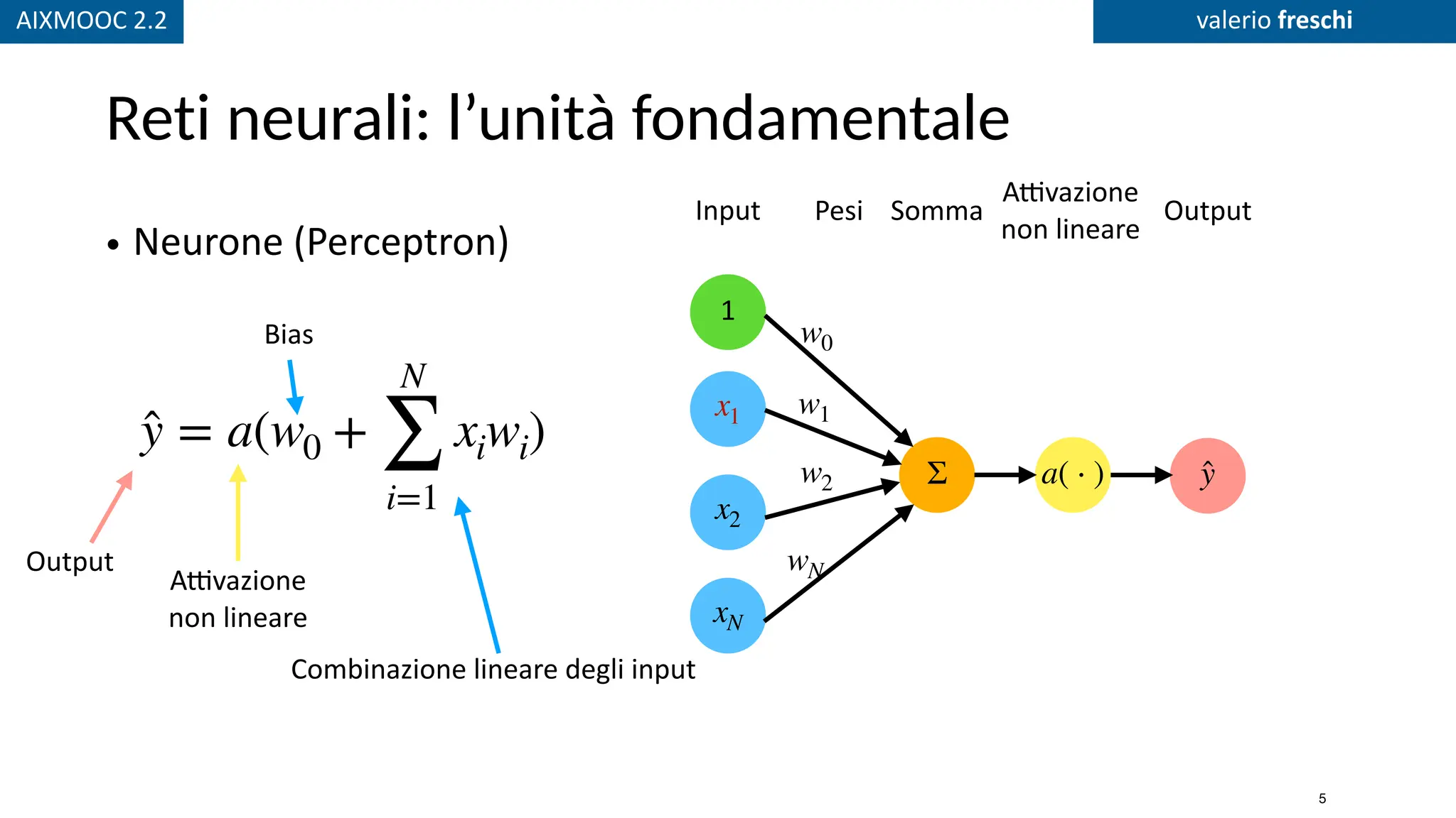 AIXMOOC 2.2 valerio freschi
Reti neurali: l’unità fondamentale
• Neurone (Perceptron)
x1
x2
xN
1
Σ a( ⋅ ) ̂
y
w0
w1
w2
wN
Input Pesi Somma
A
tti
vazione
non lineare
Output
̂
y = a(w0 +
N
∑
i=1
xiwi)
Output
Bias
Combinazione lineare degli input
5
A
tti
vazione
non lineare
 