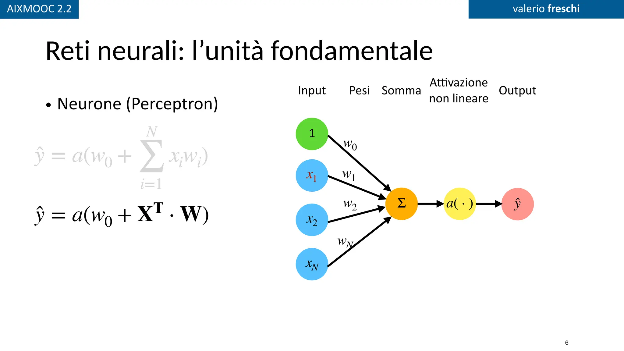 AIXMOOC 2.2 valerio freschi
Reti neurali: l’unità fondamentale
• Neurone (Perceptron)
Input Pesi Somma Output
̂
y = a(w0 +
N
∑
i=1
xiwi)
̂
y = a(w0 + XT
⋅ W)
x1
x2
xN
1
Σ a( ⋅ ) ̂
y
w0
w1
w2
wN
A
tti
vazione
non lineare
6
 