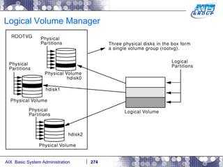 Logical Volume Manager 