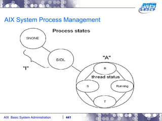 AIX System Process Management 
