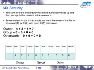 AIX Security You sum all of the desired permission bit numerical values up and then just apply that number to the command. So remember, in our first example, we want the owner of the file to have read(4), write(2), and execute(1) permission. Owner –  4 + 2 + 1 = 7 Group –  0 + 0 + 0 = 0 Other/world –  0 + 0 + 0 = 0 Owner  Group  Other Directory? Read? Write? Execute? Read? Write? Execute? Read? Write? Execute? 4 2 1 0 0 0 0 0 0 