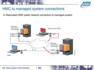 HMC to managed system connections 4. Redundant HMC public network connection to managed system 