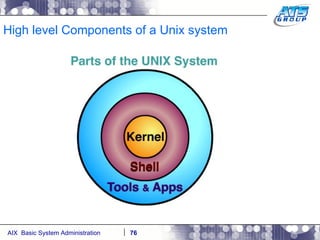 High level Components of a Unix system 