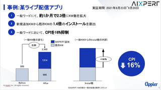 6
事例:某ライブ配信アプリ
一般ワードにて、約1か月で2.3倍にKW数を拡大 
Before  After 
2,300 
2.3X 
実証期間: 2021年8月23日~9月28日
(一般KW数の変化)   (一般KWからのInstall数の内訳)  
Install数 
+141% 
※AIXPERT KWの部分一致の拡張は既存にカウント
CPI
新規追加KWから既存KWの 1.4倍のインストールを創出 
1 
2 
AIXPERT追加 
既存KW 
一般ワードにおいて、 CPIを16%抑制 
3 
CPI
16%
 
