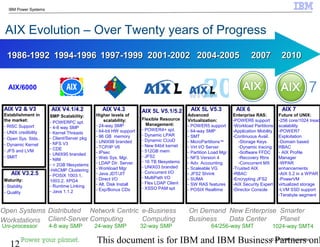 © 2010 IBM Corporation
12 This document is for IBM and IBM Business Partners onl
IBM Power Systems
Network Centric
Computing
AIX V2 & V3
Establishment in
the market:
- RISC Support
- UNIX credibility
- Open Sys. Stds..
- Dynamic Kernel
- JFS and LVM
- SMIT
AIX V3.2.5
Maturity:
- Stability
- Quality
AIX V4.1/4.2
SMP Scalability:
- POWERPC spt.
- 4-8 way SMP
- Kernel Threads
- Client/Server pkg
- NFS V3
- CDE
- UNIX95 branded
- NIM
- > 2GB filesystems
-HACMP Clustering
- POSIX 1003.1,
1003.2, XPG4
- Runtime Linking
- Java 1.1.2
AIX V4.3
Higher levels of
scalability:
- 24-way SMP
- 64-bit HW support
- 96 GB memory
- UNIX98 branded
- TCP/IP V6
- IPsec
- Web Sys. Mgr.
- LDAP Dir. Server.
- Workload Mgr
- Java JDT/JIT
- Direct I/O
- Alt. Disk Install
- Exp/Bonus CDs
Distributed
Client-Server
1986-19921986-1992 1994-19961994-1996 1997-19991997-1999
Flexible Resource
Management:
- POWER4+ spt.
- Dynamic LPAR
- Dynamic CUoD
- New 64bit kernel
- 512GB mem
- JFS2
- 16 TB filesystems
- UNIX03 branded
- Concurrent I/O
- MultiPath I/O
- Flex LDAP Client
- XSSO PAM spt
e-Business
Computing
Open Systems
Workstations
AIX Evolution – Over Twenty years of Progress
AIX/6000
Uni-processor 4-8 way SMP 24-way SMP 32-way SMP
AIX 7
Future of UNIX:
-256 core/1024 tread
scalability
-POWER7
Exploitation
-Domain based
RBAC
- AIX Profile
Manager
-WPAR
enhancements
-AIX 5.2 in a WPAR
-PowerVM
virtualized storage
-LVM SSD support
-Terabyte segment
20102010
On Demand
Business
2001-20022001-2002
64/256-way SMT
AIX 5L V5.3
Advanced
Virtualization:
- POWER5 support
- 64-way SMP
- SMT
- MicroPartitions™
- Virt I/O Server
- Partition Load Mgr
- NFS Version 4
- Adv. Accounting
- Scaleable VG
- JFS2 Shrink
- SUMA
- SW RAS features
- POSIX Realtime
2004-20052004-2005
AIX 5L V5.1/5.2
Smarter
Planet
20072007
AIX 6
Enterprise RAS:
-POWER6 support
-Workload Partitions
-Application Mobility
-Continuous Avail.
-Storage Keys
-Dynamic tracing
-Software FFDC
-Recovery Rtns
-Concurrent MX
-Trusted AIX
-RBAC
-Encrypting JFS2
-AIX Security Expert
-Director Console
New Enterprise
Data Center
1024-way SMT4
 