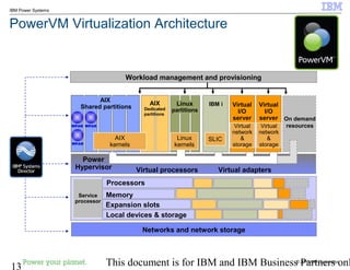 © 2010 IBM Corporation
13 This document is for IBM and IBM Business Partners onl
IBM Power Systems
PowerVM Virtualization Architecture
Networks and network storage
On demand
resources
Power
Hypervisor
Service
processor
Processors
Memory
Linux
partitions
Virtual Network
AIX
Dedicated
partitions
Expansion slots
Virtual processors Virtual adapters
Local devices & storage
Workload management and provisioning
WPAR
WPAR
WPAR
Virtual
I/O
server
Virtual
network
&
storage
SLICLinux
kernels
AIX
Shared partitions
AIX
kernels
Virtual
I/O
server
Virtual
network
&
storage
IBM i
 
