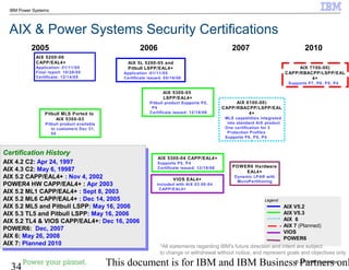 © 2010 IBM Corporation
34 This document is for IBM and IBM Business Partners onl
IBM Power Systems
AIX & Power Systems Security Certifications
AIX 5200-06
CAPP/EAL4+
Application: 01/11/05
Final report: 10/26/05
Certificate: 12/14/05
AIX 5L 5200-05 and
Pitbull LSPP/EAL4+
Application :01/11/05
Certificate issued: 05/16/06
AIX 5300-05
LSPP/EAL4+
Pitbull product Supports P5,
P4
Certificate issued: 12/19/06Pitbull MLS Ported to
AIX 5300-03
Pitbull product available
to customers Dec 31,
05
AIX 5300-04 CAPP/EAL4+
Supports P5, P4
Certificate issued: 12/19/06
AIX 7100-00)
CAPP/RBACPP/LSPP/EAL
4+
Supports P7, P6, P5, P4
Legend
AIX V5.2
AIX V5.3
AIX 6
AIX 7 (Planned)
VIOS
POWER6
Certification History
AIX 4.2 C2: Apr 24, 1997
AIX 4.3 C2: May 6, 19987
AIX 5.2 CAPP/EAL4+ : Nov 4, 2002
POWER4 HW CAPP/EAL4+ : Apr 2003
AIX 5.2 ML1 CAPP/EAL4+ : Sept 8, 2003
AIX 5.2 ML6 CAPP/EAL4+ : Dec 14, 2005
AIX 5.2 ML5 and Pitbull LSPP: May 16, 2006
AIX 5.3 TL5 and Pitbull LSPP: May 16, 2006
AIX 5.2 TL4 & VIOS CAPP/EAL4+: Dec 16, 2006
POWER6: Dec, 2007
AIX 6: May 26, 2008
AIX 7: Planned 2010 *All statements regarding IBM's future direction and intent are subject
to change or withdrawal without notice, and represent goals and objectives only
VIOS EAL4+
Included with AIX 53.00-04
CAPP/EAL4+
POWER6 Hardware
EAL4+
Dynamic LPAR with
MicroPartitioning
AIX 6100-00)
CAPP/RBACPP/LSPP/EAL
4+
MLS capabilities integrated
into standard AIX product
One certification for 3
Protection Profiles
Supports P6, P5, P4
2006 2007 20102005
 