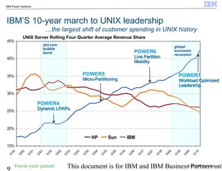 © 2010 IBM Corporation
9 This document is for IBM and IBM Business Partners onl
IBM Power Systems
IBM’S 10-year march to UNIX leadership
15%
20%
25%
30%
35%
40%
45%
Q
100
Q
300
Q
101
Q
301
Q
102
Q
302
Q
103
Q
303
Q
104
Q
304
Q
105
Q
305
Q
106
Q
306
Q
107
Q
307
Q
108
Q
308
Q
109
Q
309
Q
110
HP Sun IBM
UNIX Server Rolling Four Quarter Average Revenue Share
POWER4
Dynamic LPARsDynamic LPARs
POWER6
Live PartitionLive Partition
MobilityMobility
POWER5
Micro-PartitioningMicro-Partitioning
POWER7
Workload OptimizedWorkload Optimized
LeadershipLeadership
dot.com
bubble
burst
global
economic
recession
…the largest shift of customer spending in UNIX history
 