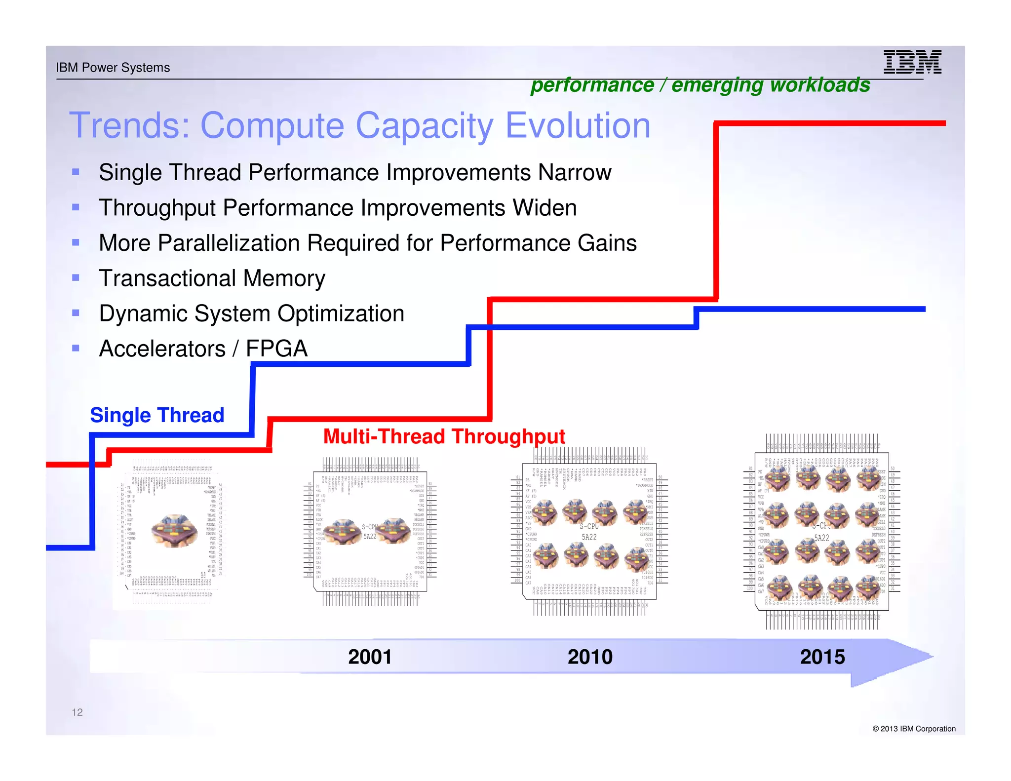 © 2013 IBM Corporation
IBM Power Systems
12
Trends: Compute Capacity Evolution
2001 2010 2015
Single Thread Performance Improvements Narrow
Throughput Performance Improvements Widen
More Parallelization Required for Performance Gains
Transactional Memory
Dynamic System Optimization
Accelerators / FPGA
Single Thread
Multi-Thread Throughput
performance / emerging workloads
 
