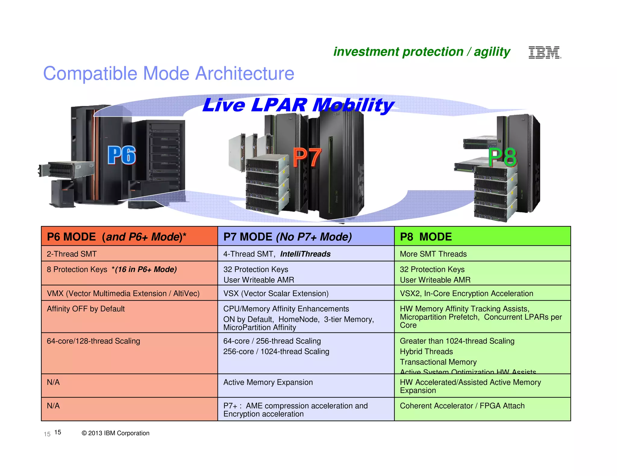 © 2013 IBM Corporation1515
AIX P7 Exploitation
P6 MODE (and P6+ Mode)* P7 MODE (No P7+ Mode) P8 MODE
2-Thread SMT 4-Thread SMT, IntelliThreads More SMT Threads
8 Protection Keys *(16 in P6+ Mode) 32 Protection Keys
User Writeable AMR
32 Protection Keys
User Writeable AMR
VMX (Vector Multimedia Extension / AltiVec) VSX (Vector Scalar Extension) VSX2, In-Core Encryption Acceleration
Affinity OFF by Default CPU/Memory Affinity Enhancements
ON by Default, HomeNode, 3-tier Memory,
MicroPartition Affinity
HW Memory Affinity Tracking Assists,
Micropartition Prefetch, Concurrent LPARs per
Core
64-core/128-thread Scaling 64-core / 256-thread Scaling
256-core / 1024-thread Scaling
Greater than 1024-thread Scaling
Hybrid Threads
Transactional Memory
Active System Optimization HW Assists
N/A Active Memory Expansion HW Accelerated/Assisted Active Memory
Expansion
N/A P7+ : AME compression acceleration and
Encryption acceleration
Coherent Accelerator / FPGA Attach
Compatible Mode Architecture
Live LPAR Mobility
investment protection / agility
 