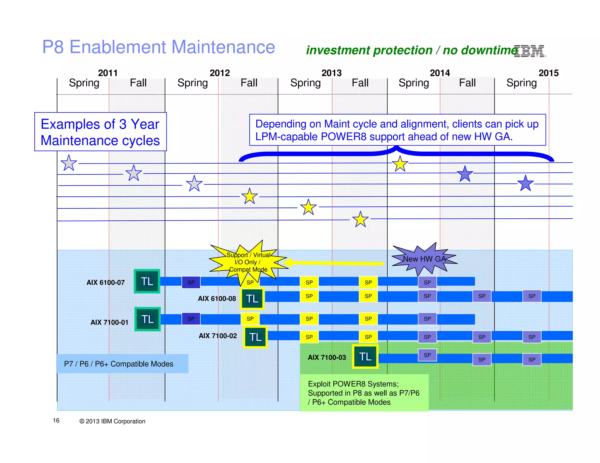 © 2013 IBM Corporation16
Spring Fall Spring Fall Spring Fall Spring Fall Spring
2011 2012 2013 2014 2015
AIX 6100-07
AIX 7100-01
SP
SP
AIX 6100-08
AIX 7100-02
New HW GA
Examples of 3 Year
Maintenance cycles
Depending on Maint cycle and alignment, clients can pick up
LPM-capable POWER8 support ahead of new HW GA.
AIX 7100-03
TL
TL
TL
TL
TL
P7 / P6 / P6+ Compatible Modes
Exploit POWER8 Systems;
Supported in P8 as well as P7/P6
/ P6+ Compatible Modes
SP SP SP SP
SP SP SP SP SP
SP SP SP SP
SP SP
SP
SP SP
SP SPSP
Support / Virtual
I/O Only /
Compat Mode
16
investment protection / no downtimeP8 Enablement Maintenance
 