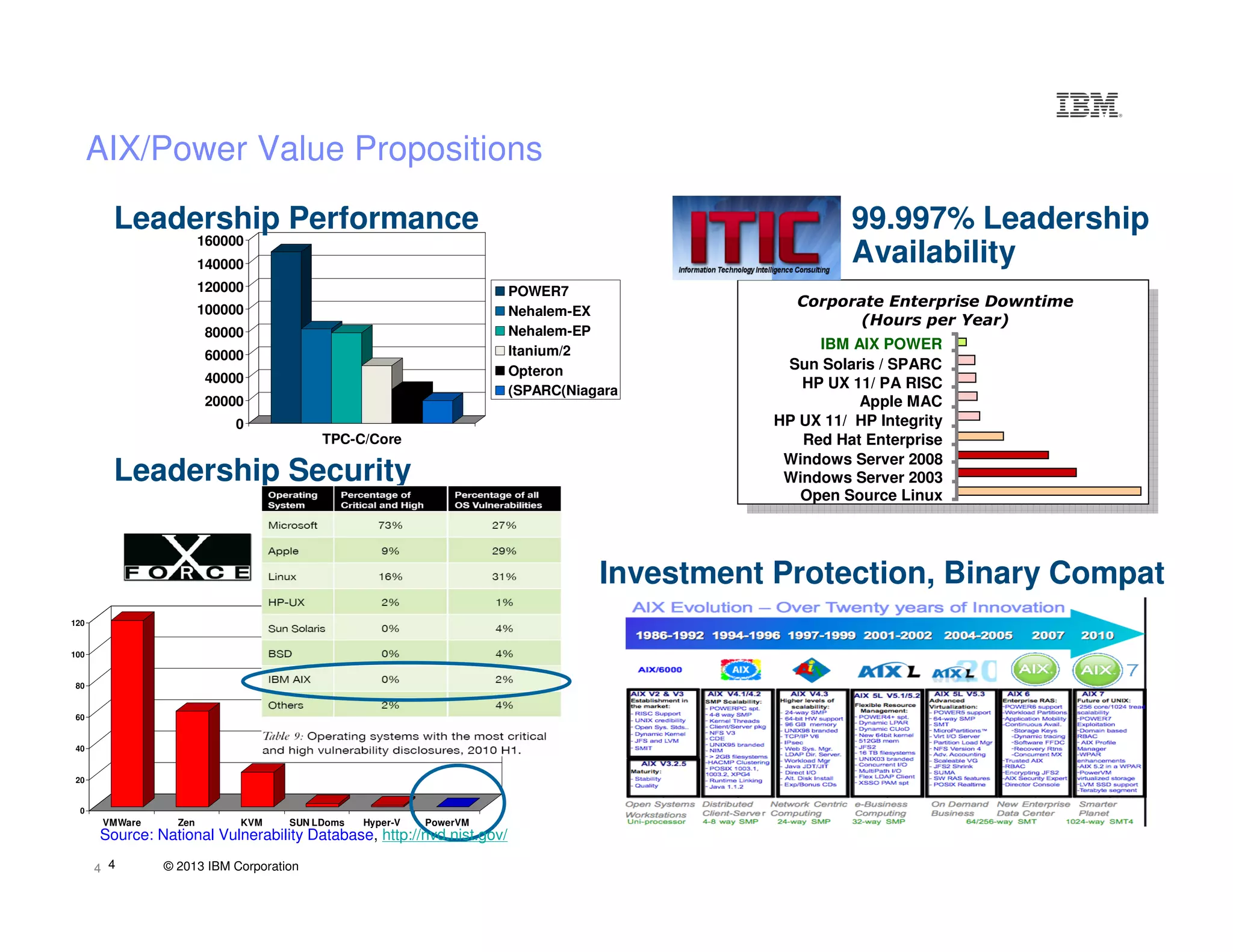 © 2013 IBM Corporation4
0
20
40
60
80
100
120
VMWare Zen KVM SUN LDoms Hyper-V PowerVM
4
AIX/Power Value Propositions
Open Source Linux
HP UX 11/ HP Integrity
HP UX 11/ PA RISC
Sun Solaris / SPARC
IBM AIX POWER
Apple MAC
Red Hat Enterprise
Windows Server 2008
Windows Server 2003
Corporate Enterprise Downtime
(Hours per Year)
99.997% Leadership
Availability
Leadership Security
Investment Protection, Binary Compat
0
20000
40000
60000
80000
100000
120000
140000
160000
TPC-C/Core
POWER7
Nehalem-EX
Nehalem-EP
Itanium/2
Opteron
(SPARC(Niagara
Leadership Performance
Source: National Vulnerability Database, http://nvd.nist.gov/
 