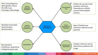 14
Publicaciones de AI en Medicina
1. Zahlan, Ahmed, Ravi Prakash Ranjan, and David Hayes. "Artificial intelligence innovation in healthcare: Literature review, exploratory analysis, and
future research." Technology in Society (2023): 102321.
ECG, Ecocardiograma,
Mamografías, Nevus,
RX, MRI, Scan,
Histología, Odontología
Análisis de voz para brote
psicótico, Parkinson
Telemedicina y COVID,
control enfermedades
crónicas
Realidad Aumentada
Quimioterapia
Bioinformática
App y Chatbots que
aumentan adherencia del
paciente
Neuroprótesis
simbióticas, dispositivos
inteligentes guían ptes
Chatbot, Historias clínicas
electrónicas predicción de
riesgo
 