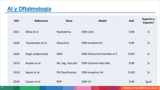 17
AI y Oftalmología
Año Referencia Tema Model AUC
Superiro a
Experto?
2021 Milea et al Papiledema CNN Unet 0.98 Si
2020 Varadarajan et al. Glaucoma CNN InceptionV3 0.89 Si
2020 Singh andGorantla DME CNN Hierarchial Esemble of 5 0.947 Si
2019 Arsalan et al. DR, Seg. Vascular CNN Costume Vess-Net 0.98 Si
2019 Sayres et al. DR Classification CNN Inception V4 0.925 Si
2019 Coyner et al. ROP CNN V3 0.96 Igual
 