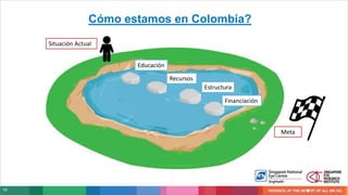 19
Cómo estamos en Colombia?
Situación Actual
Meta
Educación
Estructura
Financiación
Recursos
 