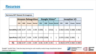 25
Kermany-OCT Dataset 5k imagenes
Amazon Rekognition Google Vision* Inception V3
CNV DME Drusen Normal CNV DME Drusen Normal CNV DME Drusen Normal
Sensibility 0.98 0.97 0.93 0.99 0.996 1 0.916 1 0.964 0.992 0.988 0.968
Specificity 0.99 0.97 0.94 0.99 0.978 0.998 1 1 0.976 0.981 0.985 1
F1 0.98 0.97 0.94 0.99 0.96 0.99 0.95 1 0.964 0.979 0.982 0.989
Google* results from “Code-free deep learning for multi-modality medical image classification Optical
Coherence Tomography”,
Recursos
 
