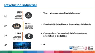 3
1st
2nd
3rd
4th
Revolución Industrial
• Vapor: Mecanización del trabajo humano
• Electricidad:Principal fuente de energía en la industria
• Computadores: Tecnología de la información para
automatizar la producción.
• AI
 