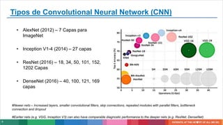 9
Tipos de Convolutional Neural Network (CNN)
• AlexNet (2012) – 7 Capas para
ImageNet
• Inception V1-4 (2014) – 27 capas
• ResNet (2016) – 18, 34, 50, 101, 152,
1202 Capas
• DenseNet (2016) – 40, 100, 121, 169
capas
#Newer nets – Increased layers, smaller convolutional filters, skip connections, repeated modules with parallel filters, bottleneck
connection and dropout
#Earlier nets (e.g. VGG, Inception V3) can also have comparable diagnostic performance to the deeper nets (e.g. ResNet, DenseNet)
 
