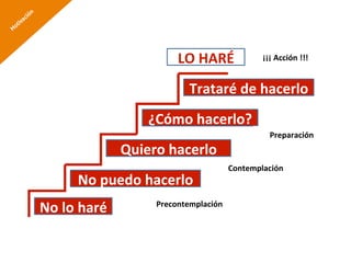 LO HARÉ                ¡¡¡ Acción !!! 


                           Trataré de hacerlo 
                  ¿Cómo hacerlo? 
                                                 Preparación 
              Quiero hacerlo 
                                       Contemplación 
     No puedo hacerlo 
No lo haré         Precontemplación 
 