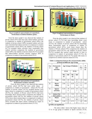 International Journal of Technical Research and Applications e-ISSN: 2320-8163,
www.ijtra.com Volume 2, Issue 6 (Nov-Dec 2014), PP. 08-11
10 | P a g e
0
20
40
60
80
100 90 85
40
58.3
95 100
61.7
93.3
FrequencyDistribution
Govt
.
sc…
Fig.4: Graphical representation of respondents
Performance in Indoor/Outdoor games.
From the above graph it was observed that students of
private school (95%) had more play indoor/outdoor activities
in comparison to student of government school (90%), the
students of private school (100%) accepted outdoor activities
more interested than indoor activities in comparison to student
of government school (85%), the students of Private school
(61.7%) accepted indoor activities more comfortable than
outdoor activities comparison the students of government
school (40%), the students of private school (93.3%) accepted
that indoor/outdoor activities increase cognitive skills in
comparison to student of government school (58.3).
Fig.5: Graphical representation of respondents
Performance in Dance activities.
From the above graph it was observed that students
of private school (86.7%) had more prefer dance in
comparison to student of government school (56.7%), the
students of private school (76.7%) accepted become extra
dance classes in comparison to student of government school
(48.3%), the students of Private school (58.3%) had more
knowledge about classical dance comparison the students of
government school (46.7%), the students of private school
(50%) know about western dance in comparison to student of
government school (36.7%), the students of private school
(85%) accepted that dance classes conducted by expert in
comparison to student of government school (53.3%).
Fig.6: Graphical representation of respondents
Performance in Music.
From the above graph it was observed that students of
private school (71.7%) had more knowledge about vocal
music in comparison to student of government school
(43.3%), the students of private school (96.7%) knowledge
about instrumental music in comparison to student of
government school (85%), vocal music classes done the
students of Private school (75%) comparison the students of
government school (63.3%), the students of private school
(76.7%) accepted that musical expert provide in class in
comparison to student of government school (71.7%), the
students of government school (61.7%) prefer folk music in
comparison to student of private school (43.3%).
Table 1: comparison between the extracurricular ability
perform in Different Age Group.
S.n
o.
Extracurric
ular
activities
Age Group of Students t-
Tes
t
P
val
ue
13-14 15-16
Me
an
SD Me
an
SD
1. Yoga 9.04 .89
1
9.06 .92
9
.29
3
.589
2. Horse
riding
5.68 1.1
34
6.38 1.3
10
1.7
12
.193
3. Sports
activities
9.10 .70
4
8.75 .93
1
2.5
70
.112
4. Indoor/Out
door games
5.63 .62
4
5.44 .96
4
6.4
86
.012
5. Dance 8.03 1.5
29
7.75 1.3
90
.40
9
.524
6. Music 8.40 1.0
23
8.75 1.1
25
.00
3
.956
(p<0.05, not significant)
The above table.1 shows that higher mean value of
13 to 14 age group of students in Sports activities (9.10),
 