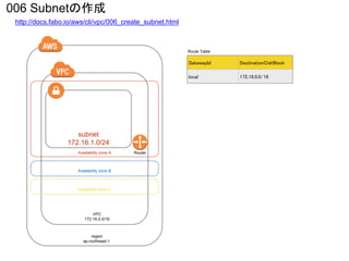region
ap-northeast-1
VPC
172.16.0.0/16
Availability zone A
Availability zone B
Availability zone C
subnet
172.16.1.0/24
Route Table
Router
006 Subnetの作成
http://docs.fabo.io/aws/cli/vpc/006_create_subnet.html
GatewayId DestinationCidrBlock
local 172.16.0.0/16
 