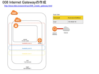 Availability zone A
Availability zone B
Availability zone C
subnet
172.16.1.0/24
Route Table
Router
008 Internet Gatewayの作成
http://docs.fabo.io/aws/cli/vpc/008_create_gateway.html
Internet
Gateway
Internet
region
ap-northeast-1
VPC
172.16.0.0/16
GatewayId DestinationCidrBlock
local 172.16.0.0/16
 