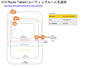 Availability zone A
Availability zone B
Availability zone C
subnet
172.16.1.0/24
Route Table
Router
013 Route Tableにルーティングルールを追加
http://docs.fabo.io/aws/cli/vpc/013_add_rule.html
Internet
Gateway
Internet
region
ap-northeast-1
VPC
172.16.0.0/16
GatewayId DestinationCidrBlock
local 172.16.0.0/16
igw-######## 0.0.0.0/0
 