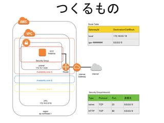 Availability zone A
Availability zone B
Availability zone C
subnet
172.16.1.0/24
Route Table
Router
Internet
Gateway
Internet
region
ap-northeast-1
VPC
172.16.0.0/16
GatewayId DestinationCidrBlock
local 172.16.0.0/16
igw-######## 0.0.0.0/0
Security Group
つくるもの
Security Group(Inbound)
Type Protocol Port 送信元
telnet TCP 23 0.0.0.0/0
HTTP TCP 80 0.0.0.0/0
EC2
Instance
 