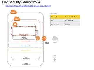Availability zone A
Availability zone B
Availability zone C
subnet
172.16.1.0/24
Route Table
Router
Internet
Gateway
Internet
region
ap-northeast-1
VPC
172.16.0.0/16
GatewayId DestinationCidrBlock
local 172.16.0.0/16
igw-######## 0.0.0.0/0
Security Group
002 Security Groupの作成
http://docs.fabo.io/aws/cli/ec2/002_create_security.html
タイプ
プロトコル
ポート範囲
送信元
telnet (23)
TCP (6)
23
0.0.0.0/0
HTTP (80)
TCP (6)
80
0.0.0.0/0
 