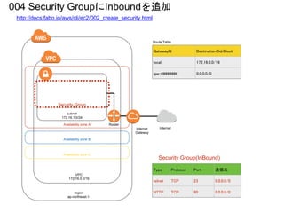 Availability zone A
Availability zone B
Availability zone C
subnet
172.16.1.0/24
Route Table
Router
Internet
Gateway
Internet
region
ap-northeast-1
VPC
172.16.0.0/16
GatewayId DestinationCidrBlock
local 172.16.0.0/16
igw-######## 0.0.0.0/0
Security Group
004 Security GroupにInboundを追加
http://docs.fabo.io/aws/cli/ec2/002_create_security.html
Security Group(InBound)
Type Protocol Port 送信元
telnet TCP 23 0.0.0.0/0
HTTP TCP 80 0.0.0.0/0
 